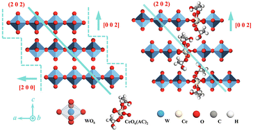 Graphical abstract: Electrochromic thin films of tungsten oxide with high-exposure (002) crystal faces doped and modulated with cerium acetate
