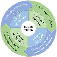 Graphical abstract: Advanced flexible self-healing triboelectric nanogenerators for applications in complex environments