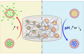 Graphical abstract: Hydrogel–polymersome composites as a sensing platform for monitoring food spoilage