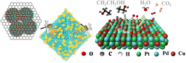 Graphical abstract: Porous carbon-supported PtPdCu alloy heterostructures with a three-dimensional spatial network for efficient ethanol electro-oxidation