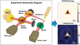 Graphical abstract: Quantitative nanometer-scale characterization of densification in fused silica via s-SNOM