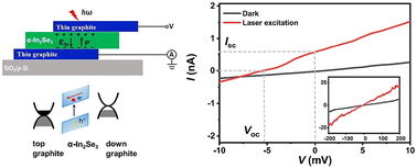Graphical abstract: Bulk photovoltaic effect in a two-dimensional ferroelectric semiconductor α-In2Se3