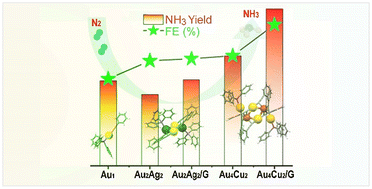 Graphical abstract: Electrocatalytic nitrogen reduction to ammonia by graphene-supported Au4Cu2 and Au2Ag2 nanoclusters