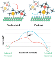 Graphical abstract: First principles investigation of hydrogen passivation for selective atomic layer deposition of Pt, Cu, and Au metals