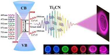 Graphical abstract: Efficient spatial self-phase modulation in the near-infrared and visible regimes of transition metal carbonitride Ti3CN