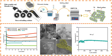 Graphical abstract: Three-roll milling exfoliated graphite nanoplatelets with semi-graphitized hard carbon by Ni-catalyzed pyrolysis of phenolic resin for high-performance sodium-ion batteries