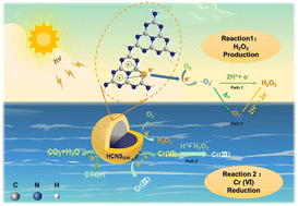 Graphical abstract: Rational synthesis of carbon-rich hollow carbon nitride spheres for photocatalytic H2O2 production and Cr(vi) reduction