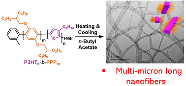 Graphical abstract: Crystallization-driven self-assembly of poly(3-hexylthiophene)-b-poly(2,5-bis(2-ethylhexyloxy)p-phenylene), a π-conjugated diblock copolymer with a rigid rod corona-forming block