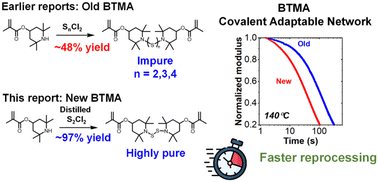 Graphical abstract: BiTEMPS methacrylate dynamic covalent cross-linker providing rapid reprocessability and extrudability of covalent adaptable networks: high-yield synthesis with strong selectivity for disulfide linkages