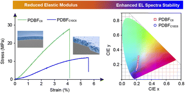 Graphical abstract: Blue light-emitting conjugated polymer with low modulus and better EL spectra stability