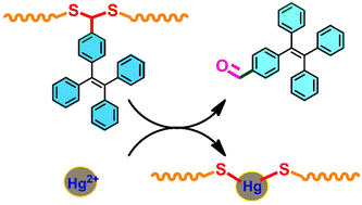 Graphical abstract: Aggregation-induced emission polydithioacetals with pendant tetraphenylethylene groups for Hg2+ detection and removal