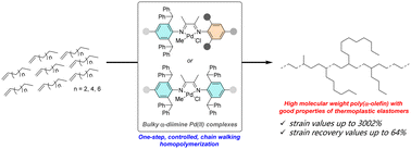 Graphical abstract: Direct synthesis of poly(α-olefin) thermoplastic elastomers via controlled chain straightening using bulky α-diimine palladium complexes