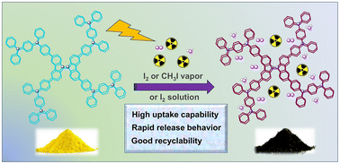 Graphical abstract: Novel nitrogen-rich conjugated microporous polymers for efficient capture of iodine and methyl iodide