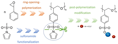 Graphical abstract: Synthesis of a sulfonamide functionalized poly(styrene oxide) and illustration of a potential post-polymerization strategy