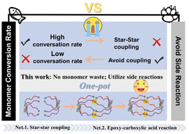 Graphical abstract: One-pot strategy to access dynamic dual network from lignin-initiated star polymers by side reaction and transesterification