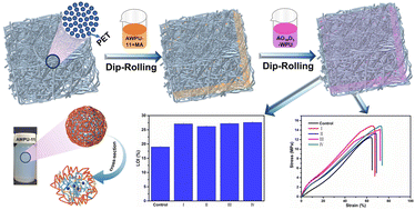 Graphical abstract: Preparation of a flame-retardant waterborne polyurethane with core–shell structure and its application in a fire-resistant microfiber synthetic leather