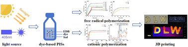 Graphical abstract: Sunlight-driven photoinitiating systems for photopolymerization and application in direct laser writing