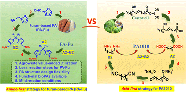 Graphical abstract: A novel amine-first strategy suitable for preparing both functional and engineering bio-polyamides: furfurylamine as the sole furan source for bisfuranic diamine/diacid monomers