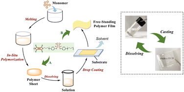 Graphical abstract: Dual-processable semi-aromatic fluorinated polyimides with outstanding optical transparency and low dielectric constants prepared from in situ [2 + 2] thermal polymerization