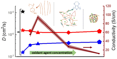 Graphical abstract: Synthesis and polymerization of polyelectrolyte-based conductive inks: the protagonism of the coadjutant oxidizing salt