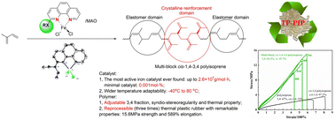 Graphical abstract: Catalytic polymerization of isoprene using an ultrahigh active iron(ii) complex with an ortho-modified 1,10-phenanthroline ligand, access to a thermal plastic rubber