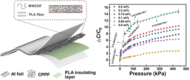 Graphical abstract: Biodegradable pressure sensors with high sensitivity and wide detection range via a piezoresistive/capacitive dual response