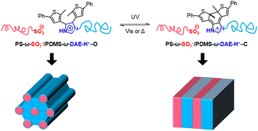 Graphical abstract: Photoinduced morphology change in ionic supramolecular block copolymer