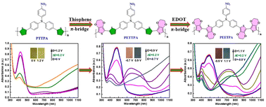 Graphical abstract: High-performance D–π–A–π–D type electrochromic polymers based on nitro-substituted triphenylamine derivatives with thiophene and EDOT as π bridges