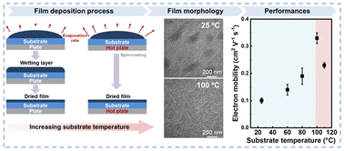 Graphical abstract: Processing of a P(NDI2OD-T2) film without an intermediate wetting layer during spin-coating to improve charge carrier mobility