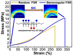 Graphical abstract: High-strength fluorosilicone rubber with exceptional shape memory performance obtained through stereochemical structure regulation