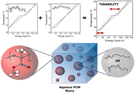 Graphical abstract: Phase change material nanocapsules for latent function thermal fluids with tuneable thermal energy storage profiles