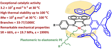 Graphical abstract: Benzosuberyl installed “sandwich” type unsymmetrical α-diimine nickel precatalysts for synthesizing plastomeric to elastomeric polyethylene