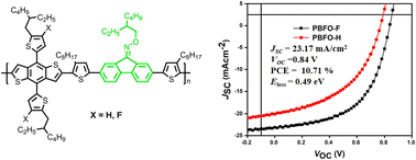 Graphical abstract: Simple oxime functionalized fluorene polymers for organic solar cells