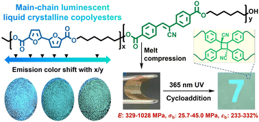 Graphical abstract: Composition-dependent emission colors for biomass-based main-chain luminescent liquid crystalline copolyesters with excellent tensile properties