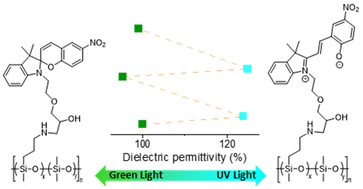 Graphical abstract: Spiropyran-based supramolecular elastomers with tuneable mechanical properties and switchable dielectric permittivity
