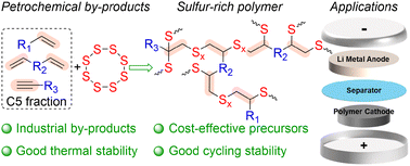 Graphical abstract: From industrial by-products to high-value materials: synthesizing sulfur-rich polymers for lithium–sulfur battery cathodes from the C5 fraction and sulfur