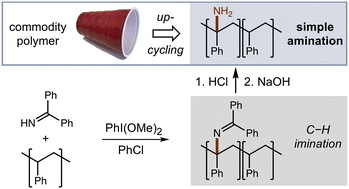 Graphical abstract: Simple amination of polystyrene via radical sp3 C–H imination