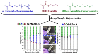 Graphical abstract: Effect of architecture on the thermo-induced phase transition of methacrylate-based symmetric pentablock terpolymers