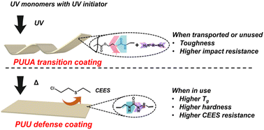Graphical abstract: Polyurethane–urea coatings derived from UV-cured polyurethane–urea acrylate transition coatings for enhanced resistance to chemical warfare agent simulants