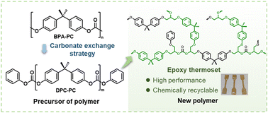Graphical abstract: The carbonate exchange reaction strategy for chemical recycling of poly(bisphenol A carbonate) into an epoxy-curing agent