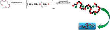 Graphical abstract: Polyacetals of higher cyclic formals: synthesis, properties and application as polymer electrolytes