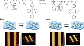 Graphical abstract: Enhanced lithographic performance of polymer-bound PAG photoresists synthesized via RAFT polymerization