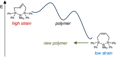 Graphical abstract: Isomer-driven polymerization, depolymerization, and reconstruction