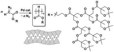Graphical abstract: Synthesis of dendronized polymers through Pd-initiated C1 polymerization of diazoacetates with different generation ester-type dendron groups