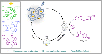 Graphical abstract: Recyclable iridium-containing copolymers for homogeneous photoredox catalysis