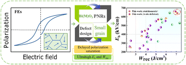 Graphical abstract: Effective regulation of breakdown strength through the synergistic effect of defect chemistry and energy band engineering in Ba0.85Ca0.15Zr0.1Ti0.9O3-based lead-free ceramics