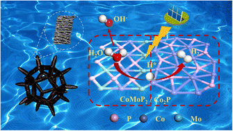 Graphical abstract: An interface-engineered Co2P/CoMoP2 heterojunction with greatly improved electrocatalytic activity in water/seawater splitting