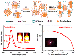 Graphical abstract: Achieving a near-unity photoluminescence quantum yield and high stability of CsPbI3 nanoplatelets by hydroiodic acid-assisted ligand treatment