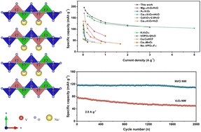 Graphical abstract: Sodium ion pre-intercalation regulates the electron density and structural stability of vanadium oxide nanowires for Ca–ion batteries