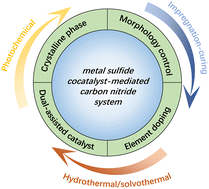 Graphical abstract: Recent progress on the photocatalytic hydrogen evolution reaction over a metal sulfide cocatalyst-mediated carbon nitride system